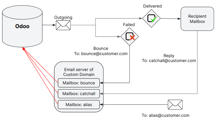 Sơ đồ kỹ thuật cấu hình máy chủ email bên ngoài với Odoo