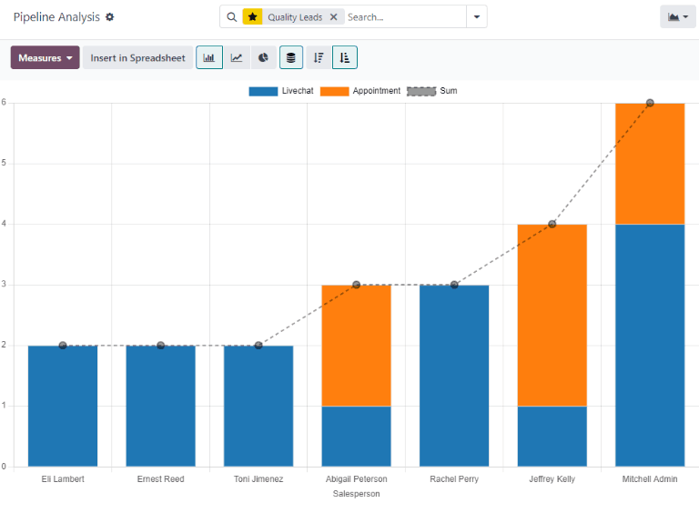 Một ví dụ về báo cáo lead chất lượng trong ứng dụng Odoo CRM.