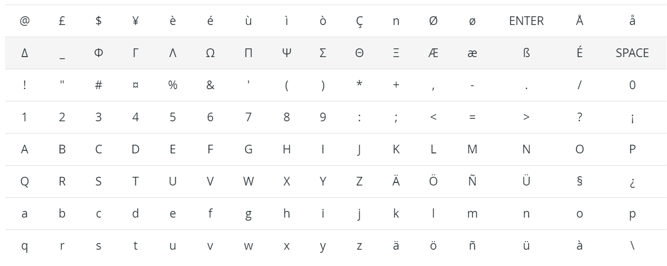 Các ký tự GSM7 khả dụng trong Odoo SMS Marketing