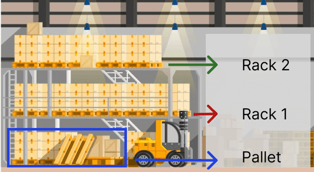 Hiển thị mô phỏng vị trí lưu trữ thực tế trong kho