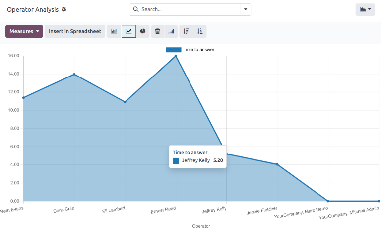 Ví dụ của báo cáo Operator Analysis từ ứng dụng Live Chat.