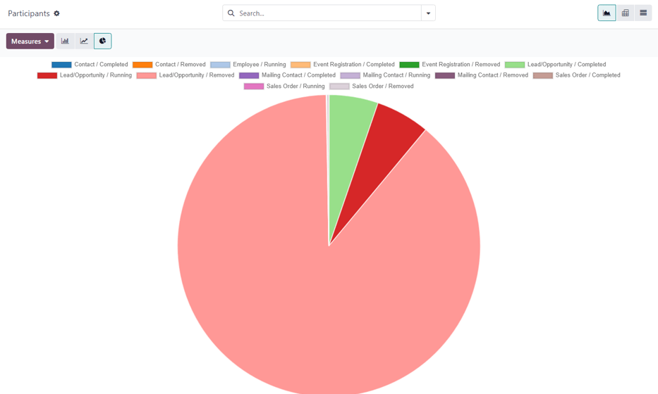 Trang Người tham gia trong ứng dụng Marketing Automation của Odoo