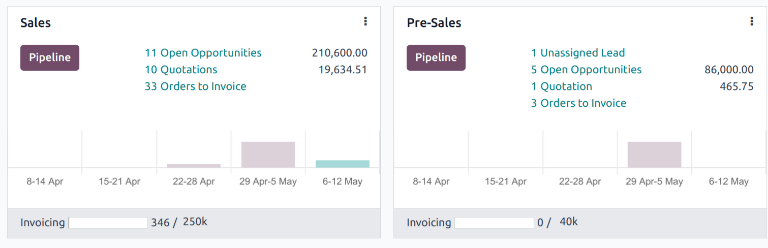 Bảng điều khiển bộ phận sales trong ứng dụng CRM.