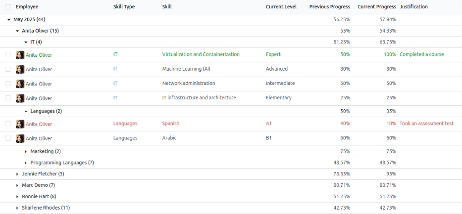 Báo cáo hiển thị tất cả các kỹ năng được nhóm theo nhân viên.