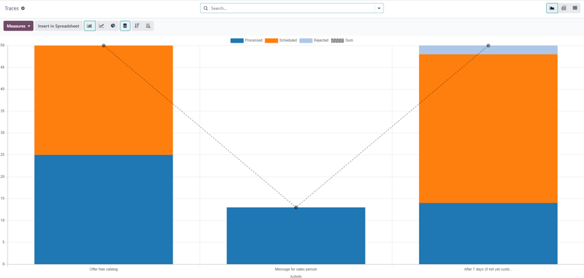 Trang Traces trong ứng dụng Marketing Automation của Odoo.