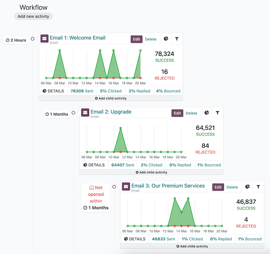 Một luồng công việc trong chiến dịch Marketing Automation của Odoo.