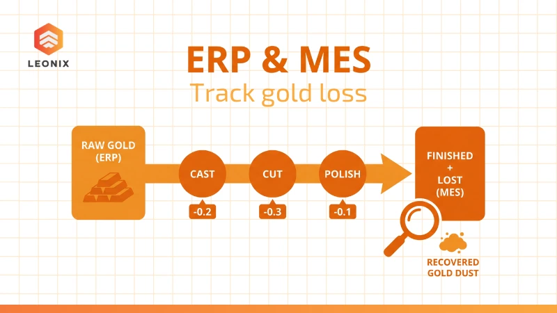 Tích hợp ERP & MES - Theo dõi hao hụt vàng qua từng công đoạn sản xuất