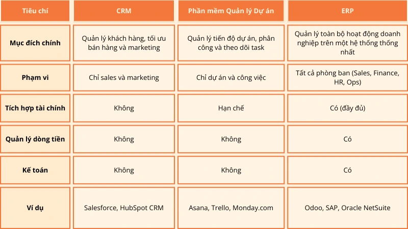 Bảng so sánh ba phần mềm ERP, CRM, và Quản lý dự án