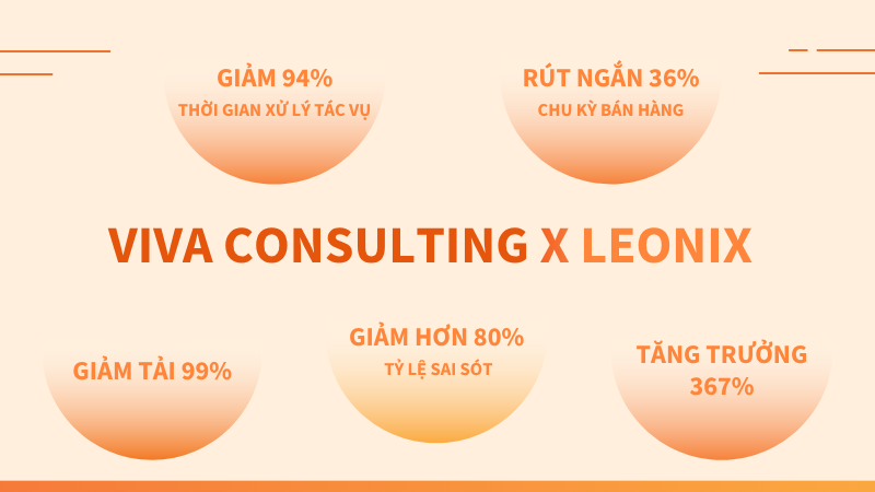 Kết quả chuyển đổi số và tăng trưởng ấn tượng của Viva Consulting khi hợp tác cùng Leonix
