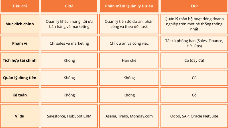 Bảng so sánh ba phần mềm ERP, CRM, và Quản lý dự án