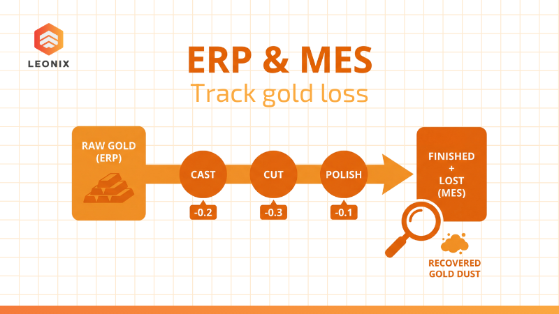 Tích hợp ERP & MES -  Theo dõi hao hụt vàng qua từng công đoạn sản xuất